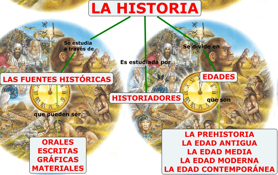 Mapa Conceptual La Historia